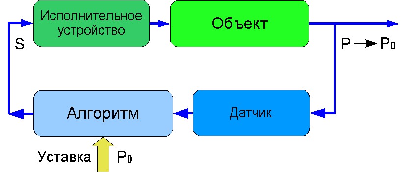 Установите последовательность логической схемы процесса управления