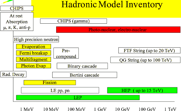  Hadronic models inventory